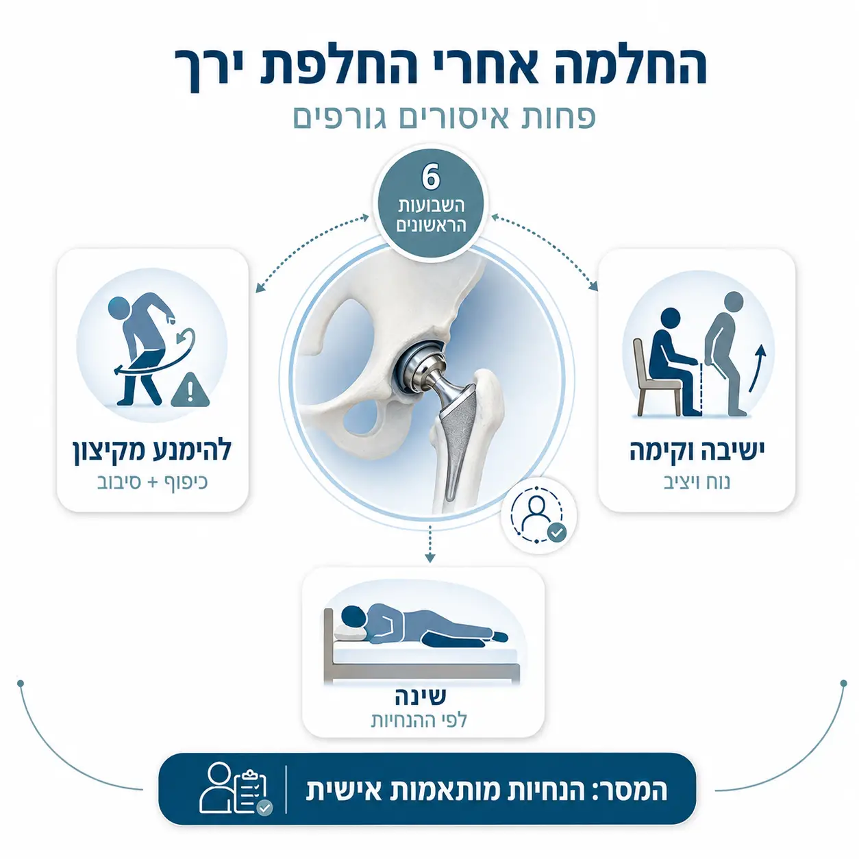 פריקת מפרק ירך | אינפוגרפיקה